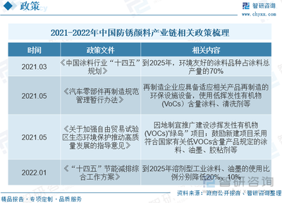 2023年中国防锈颜料行业现状及趋势分析:防腐涂料持续带动需求,产品趋向环保、低成本、高性能[图]